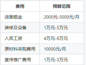 如何预算开一家蛋糕店的投资成本？要注意的投资成本细节